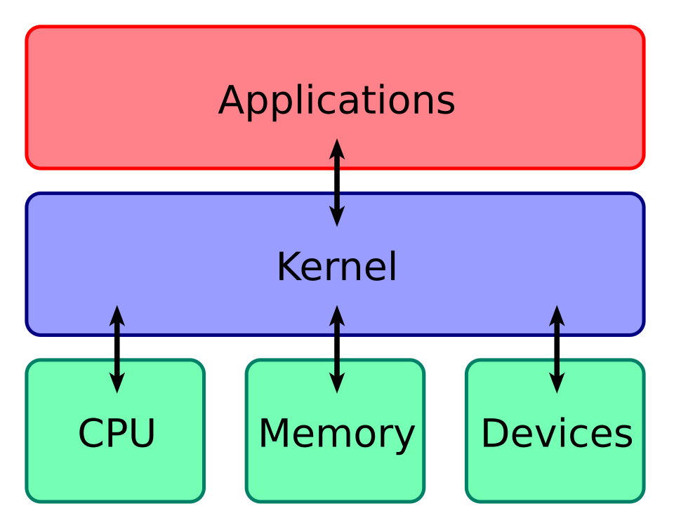Graph of Applications communicating bidirectionally with the Kernel, which in turn communicates with CPU, Memory, and Devices bidirectionally